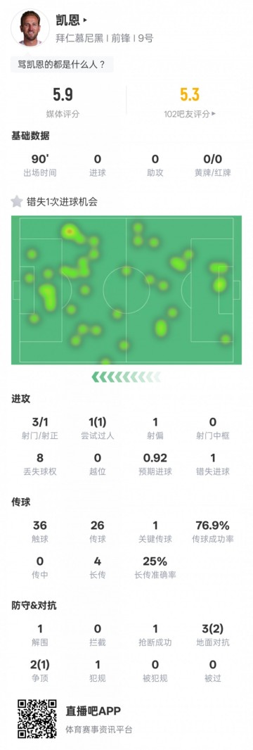必一运动-凯恩本场数据：1失点+1过人成功1关键传球，评分5.9